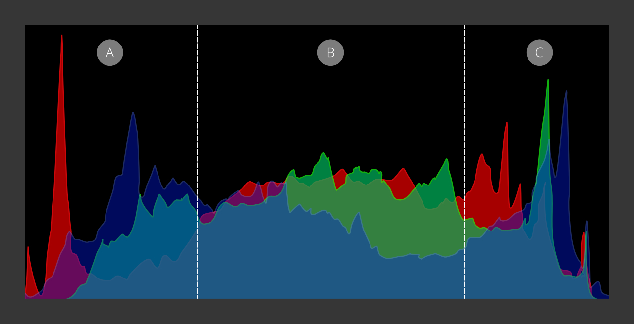 Histogram tonal areas