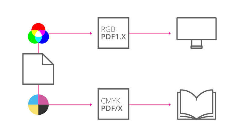 PDF-Veröffentlichung